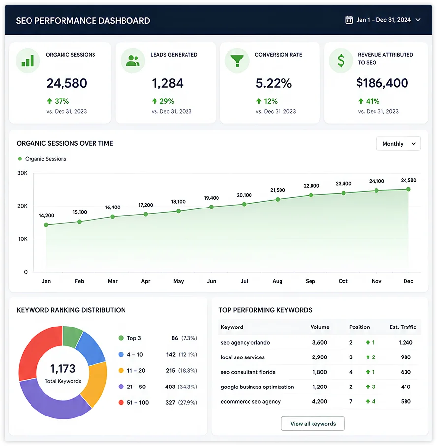 performance dashboard